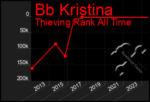 Total Graph of Bb Kristina