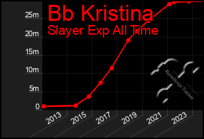 Total Graph of Bb Kristina