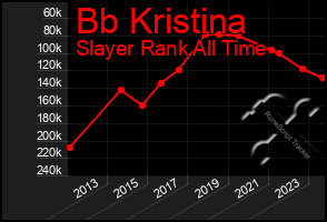 Total Graph of Bb Kristina