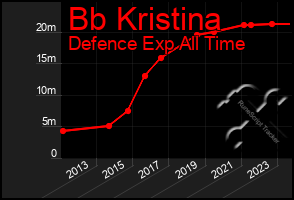 Total Graph of Bb Kristina