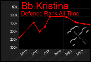 Total Graph of Bb Kristina