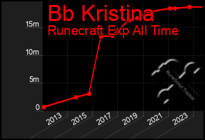Total Graph of Bb Kristina