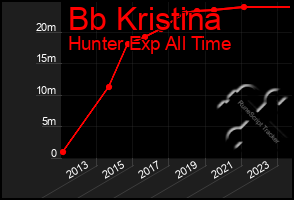Total Graph of Bb Kristina
