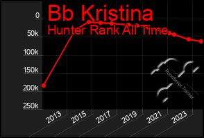 Total Graph of Bb Kristina