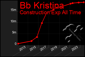 Total Graph of Bb Kristina