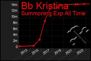 Total Graph of Bb Kristina