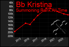 Total Graph of Bb Kristina