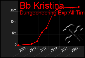 Total Graph of Bb Kristina