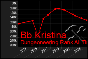Total Graph of Bb Kristina