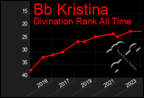 Total Graph of Bb Kristina