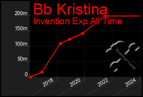 Total Graph of Bb Kristina