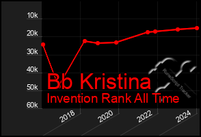 Total Graph of Bb Kristina