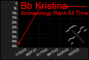 Total Graph of Bb Kristina