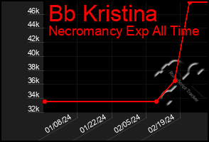 Total Graph of Bb Kristina