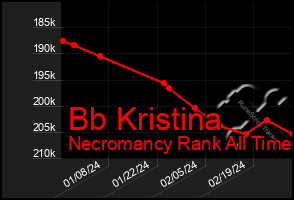 Total Graph of Bb Kristina