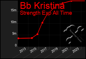 Total Graph of Bb Kristina