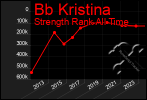 Total Graph of Bb Kristina