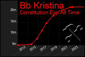Total Graph of Bb Kristina