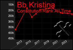 Total Graph of Bb Kristina