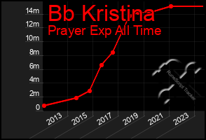 Total Graph of Bb Kristina