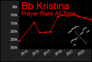 Total Graph of Bb Kristina