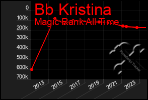 Total Graph of Bb Kristina