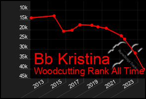 Total Graph of Bb Kristina