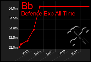 Total Graph of Bb