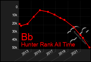 Total Graph of Bb