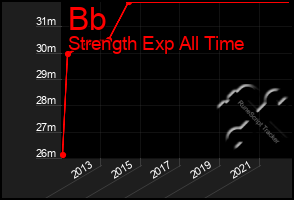 Total Graph of Bb