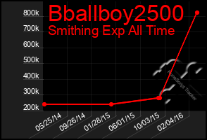 Total Graph of Bballboy2500