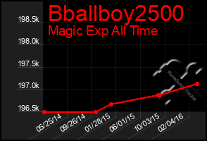 Total Graph of Bballboy2500
