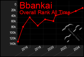 Total Graph of Bbankai