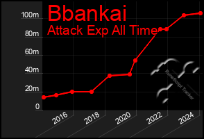 Total Graph of Bbankai