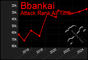 Total Graph of Bbankai