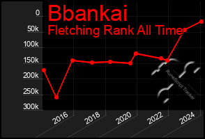 Total Graph of Bbankai