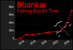 Total Graph of Bbankai
