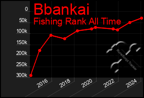 Total Graph of Bbankai