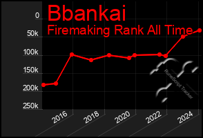 Total Graph of Bbankai
