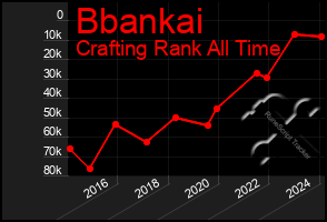 Total Graph of Bbankai