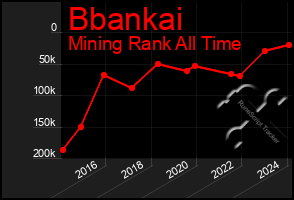 Total Graph of Bbankai
