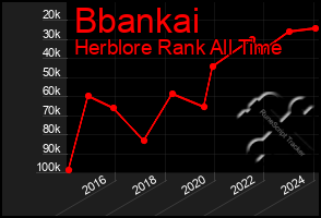 Total Graph of Bbankai