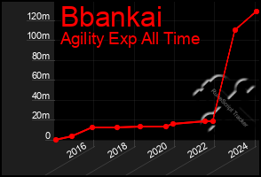 Total Graph of Bbankai