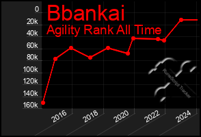 Total Graph of Bbankai