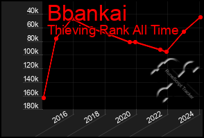 Total Graph of Bbankai