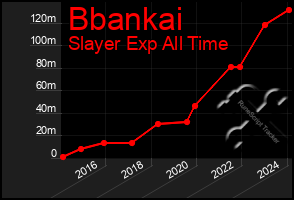 Total Graph of Bbankai