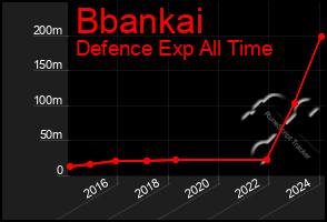 Total Graph of Bbankai