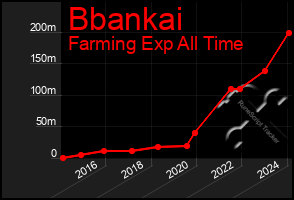 Total Graph of Bbankai
