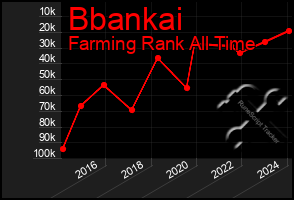 Total Graph of Bbankai
