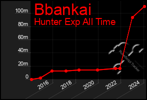 Total Graph of Bbankai
